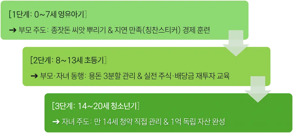 실천 가능한 수준의 자녀 자산 형성 & 실전 금융 교육 3단계 로드맵을 구성하였다.