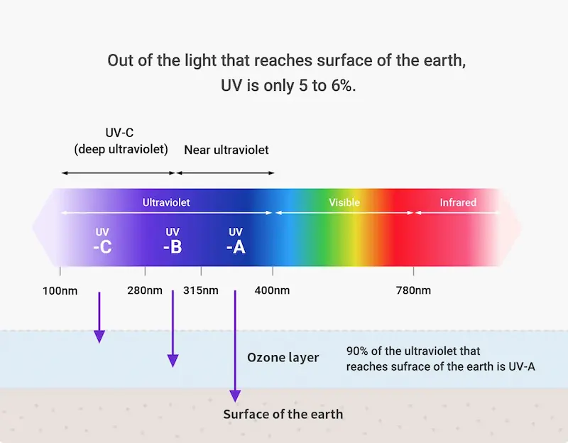 UV-C는 모든 자외선 중에서 살균 효과가 가장 뛰어납니다.